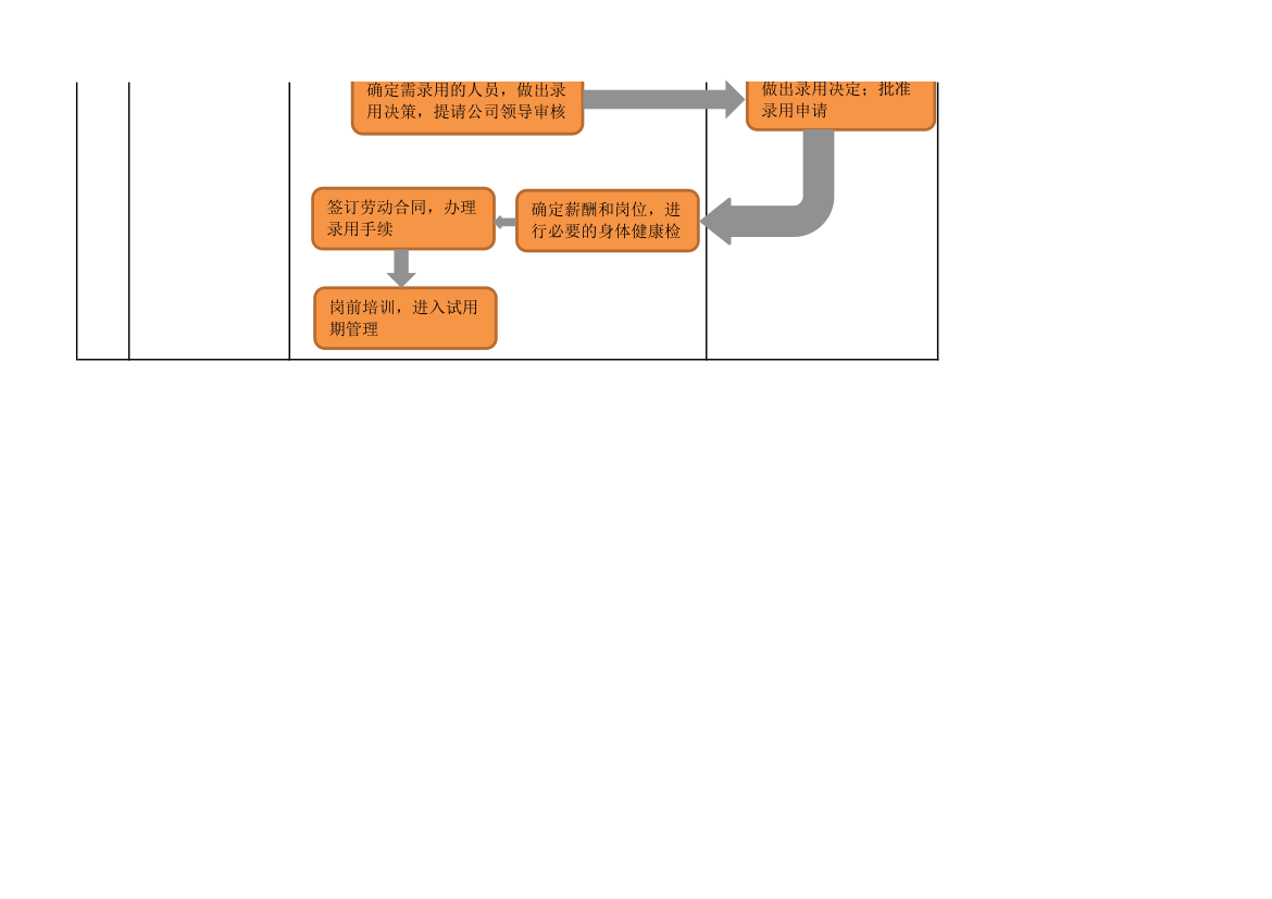 人员外部招聘流程图.xlsx第2页