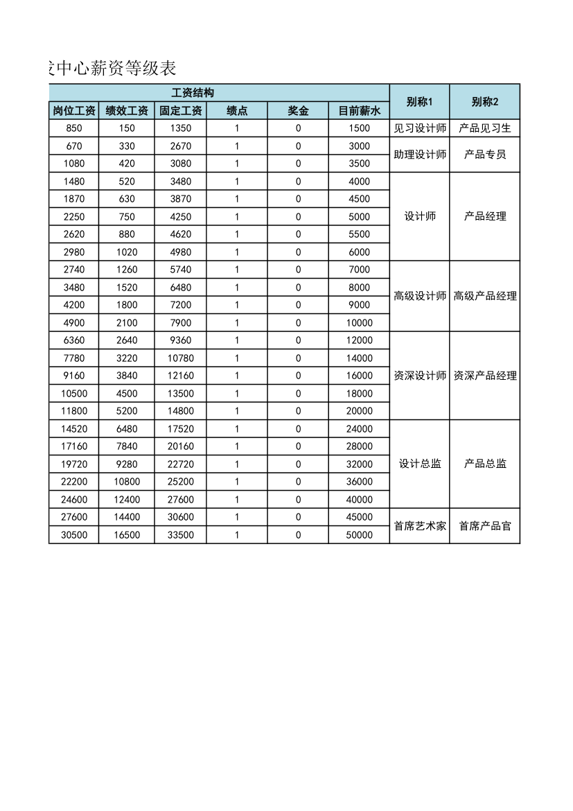 公司研发中心薪资等级表.xlsx第2页