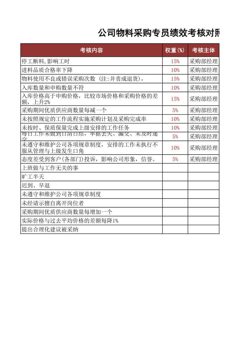 公司物料采购专员绩效考核对照表.xlsx第2页