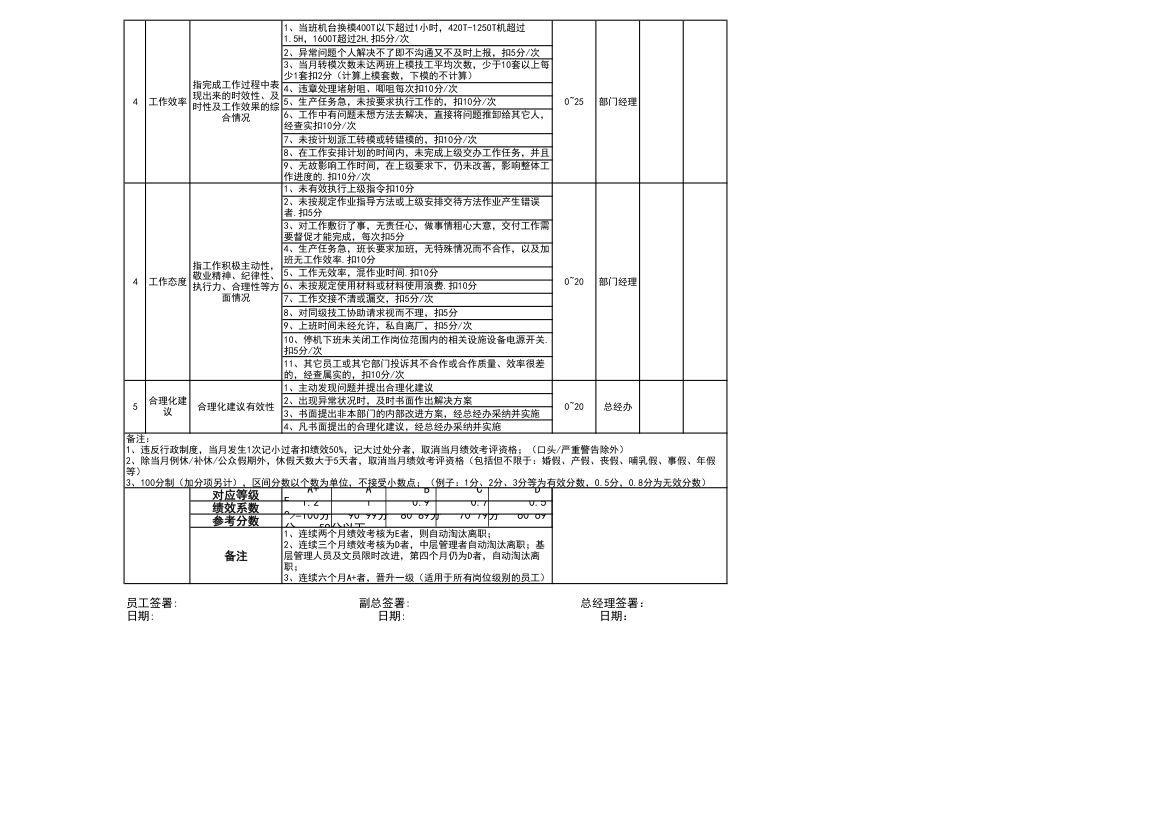 绩效考核表（注塑部-技工）.xlsx第2页