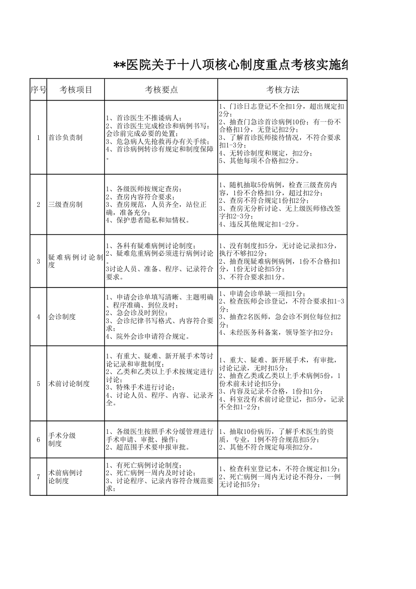 医院关于十八项核心制度重点考核.xls