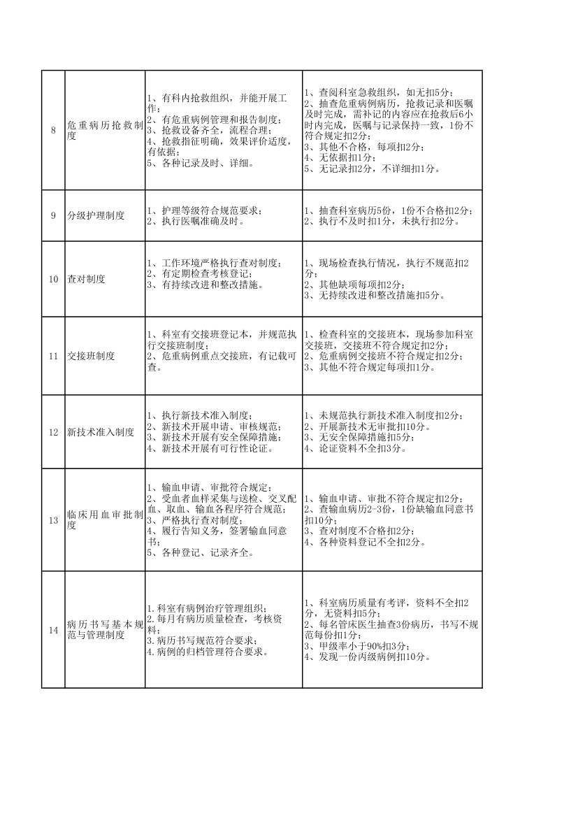 医院关于十八项核心制度重点考核.xls第2页