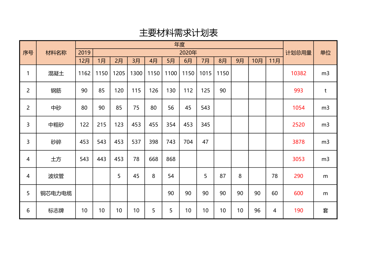 工程主要材料需求计划表自动求和.xlsx第1页