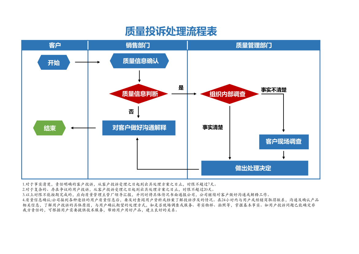 质量投诉处理流程表.xlsx