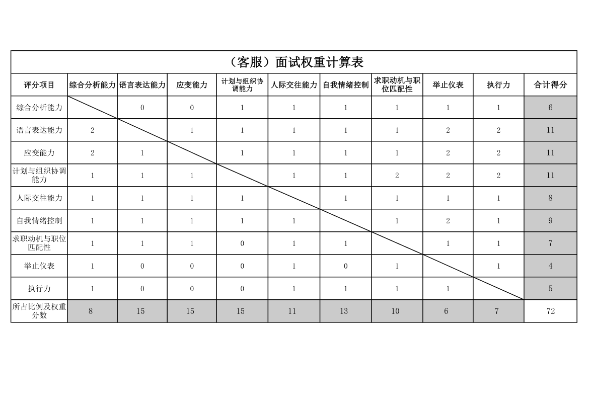 客服结构化面试评分及权重计算表.xls