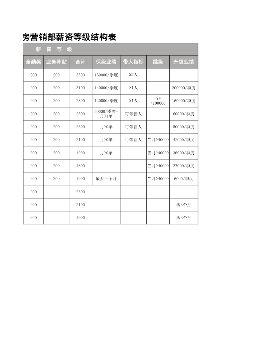 二手房营销部薪资等级结构表.xlsx第2页