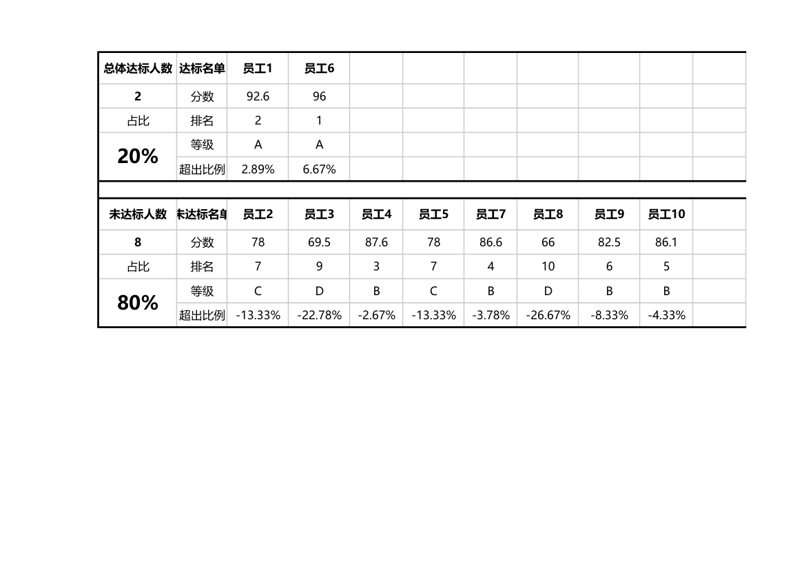 员工绩效达标分析.xlsx第2页