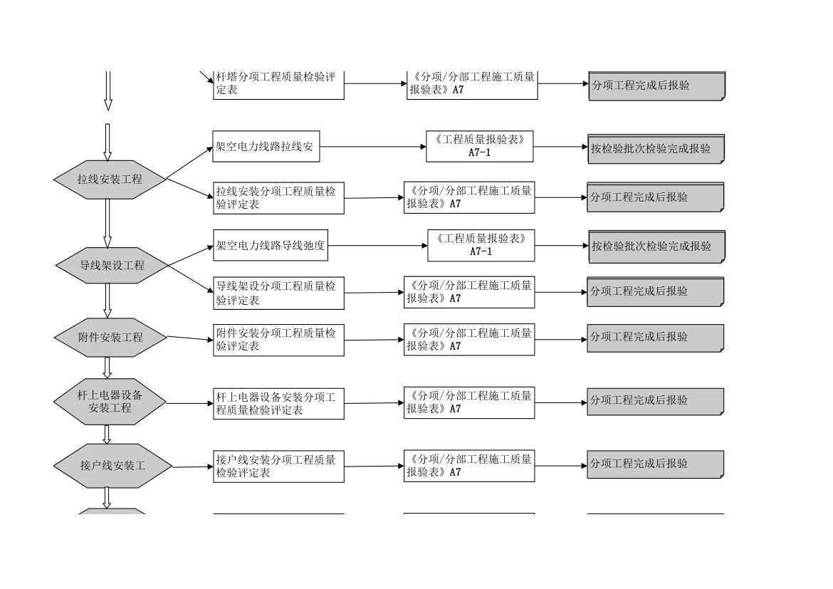 电气安装施工流程图-超全流程.xls第2页