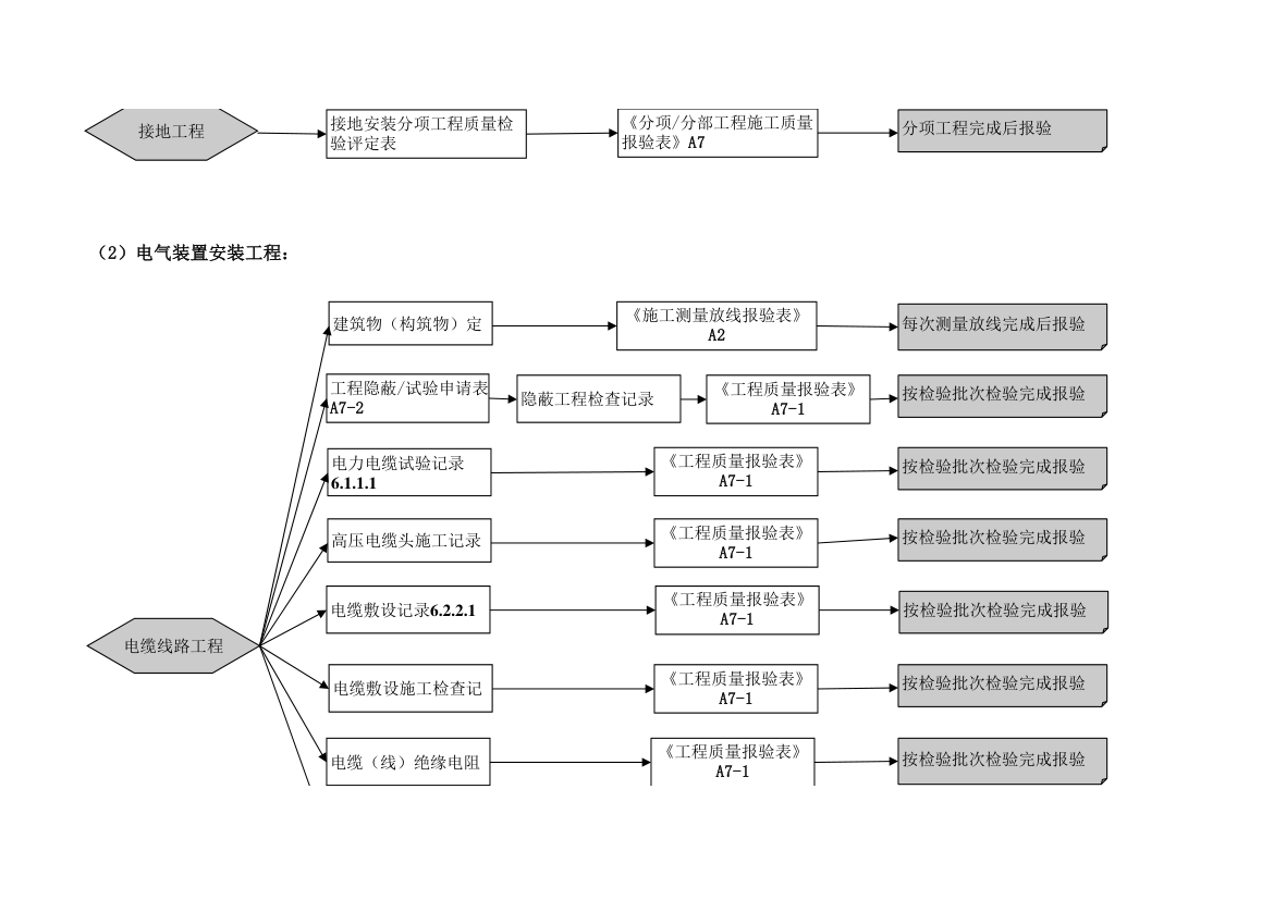 电气安装施工流程图-超全流程.xls第3页