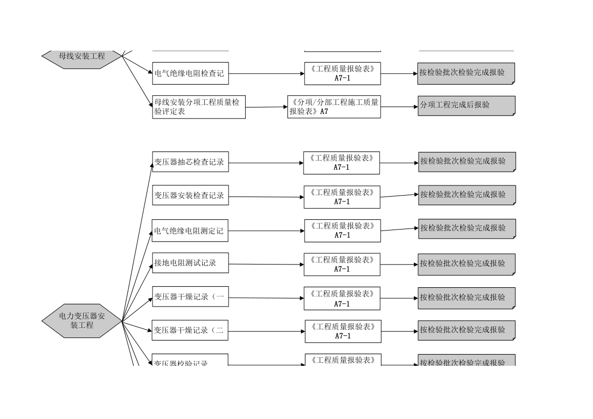 电气安装施工流程图-超全流程.xls第5页