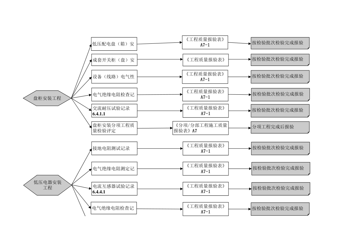 电气安装施工流程图-超全流程.xls第7页