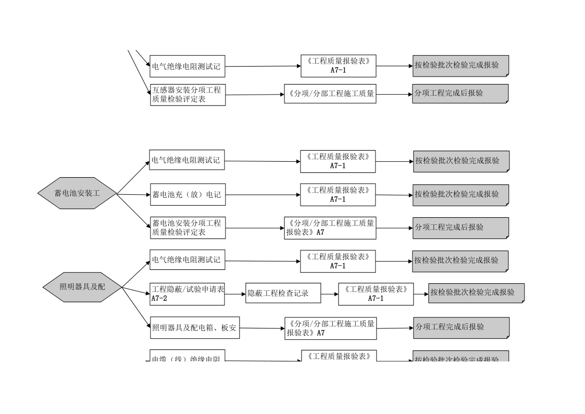 电气安装施工流程图-超全流程.xls第9页