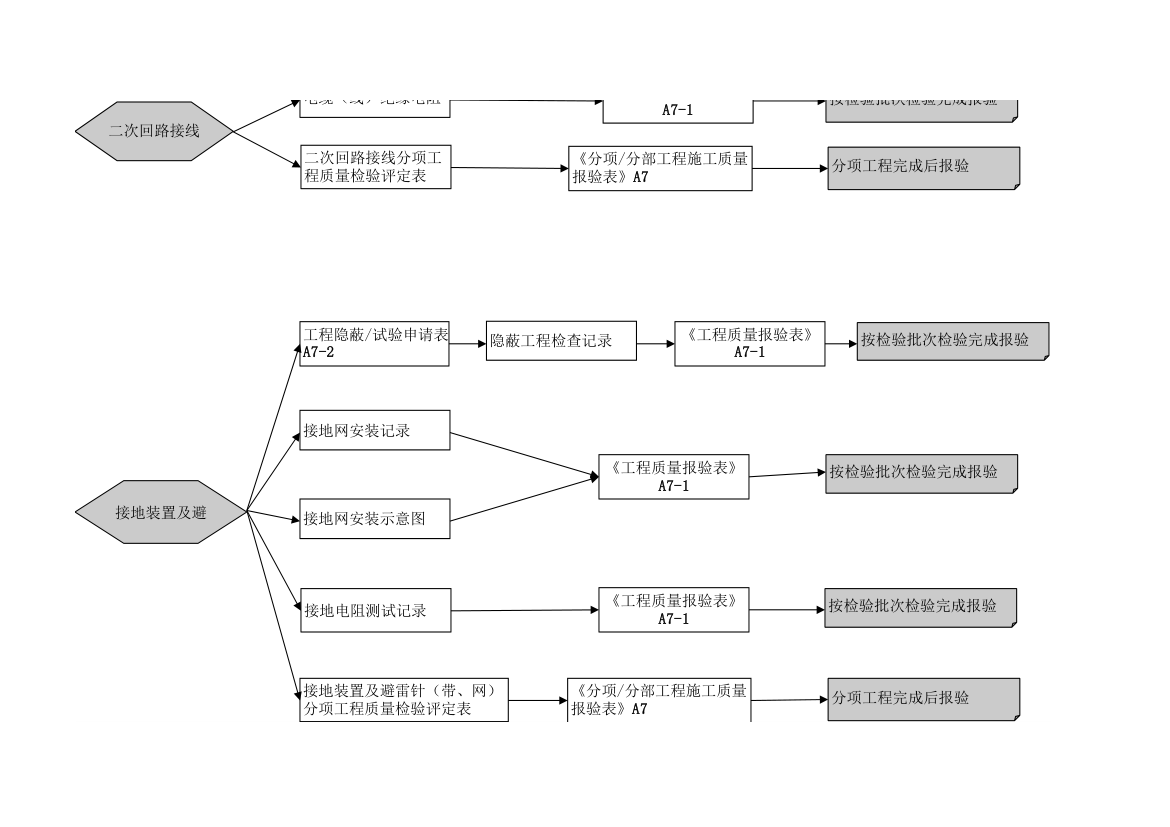 电气安装施工流程图-超全流程.xls第10页