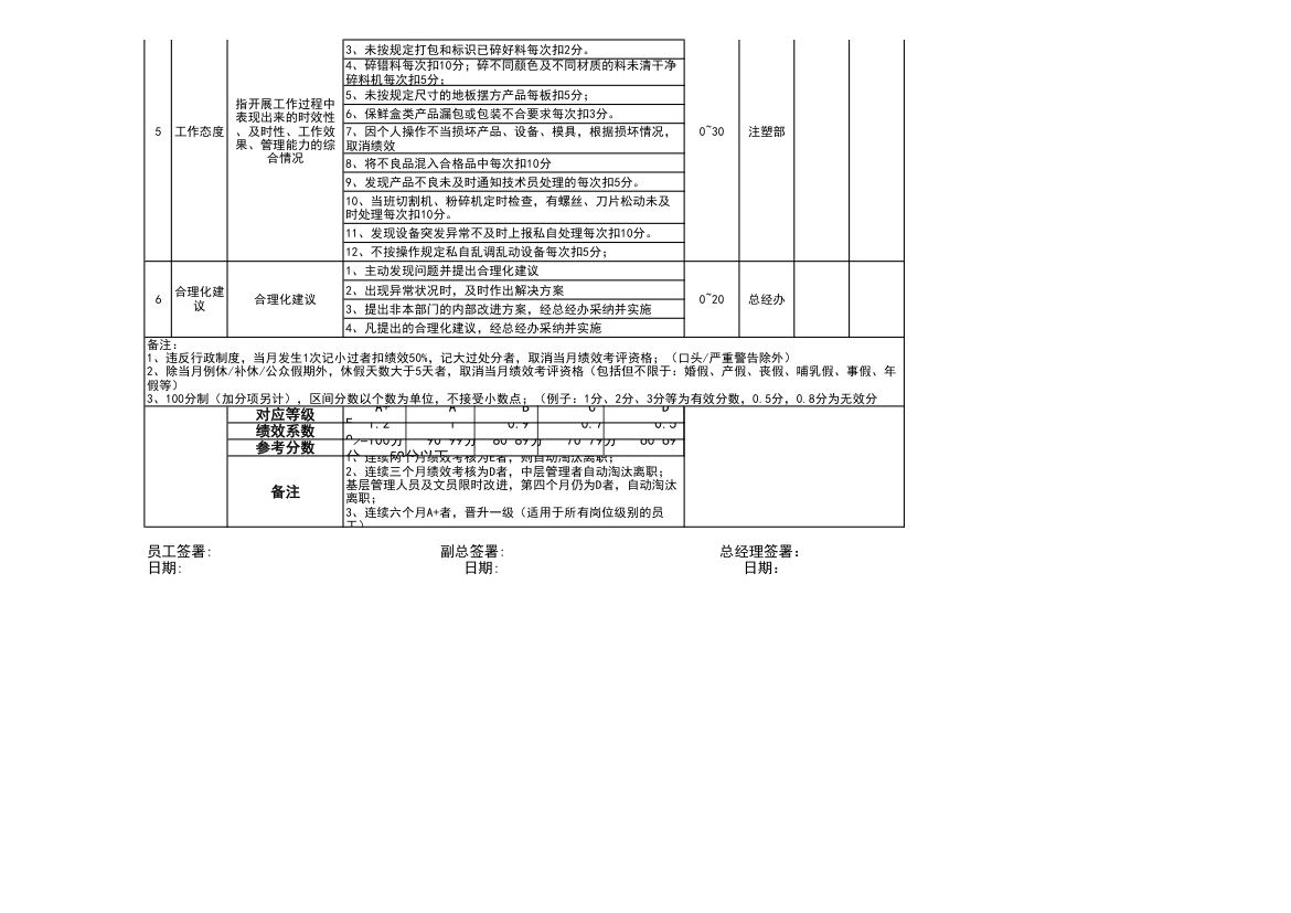 绩效考核表（注塑部-职员）.xlsx第2页