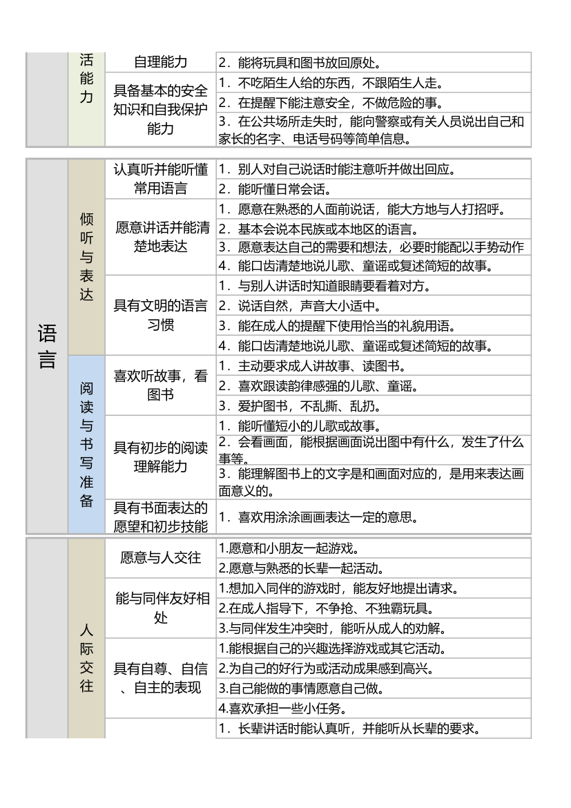 3-4岁儿童学习与发展指南测评表.xlsx第2页