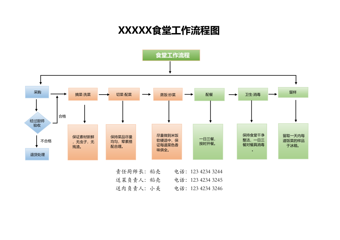 食堂工作流程图.xlsx