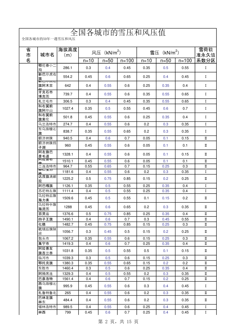 全国各城市的雪压和风压值.xls第2页