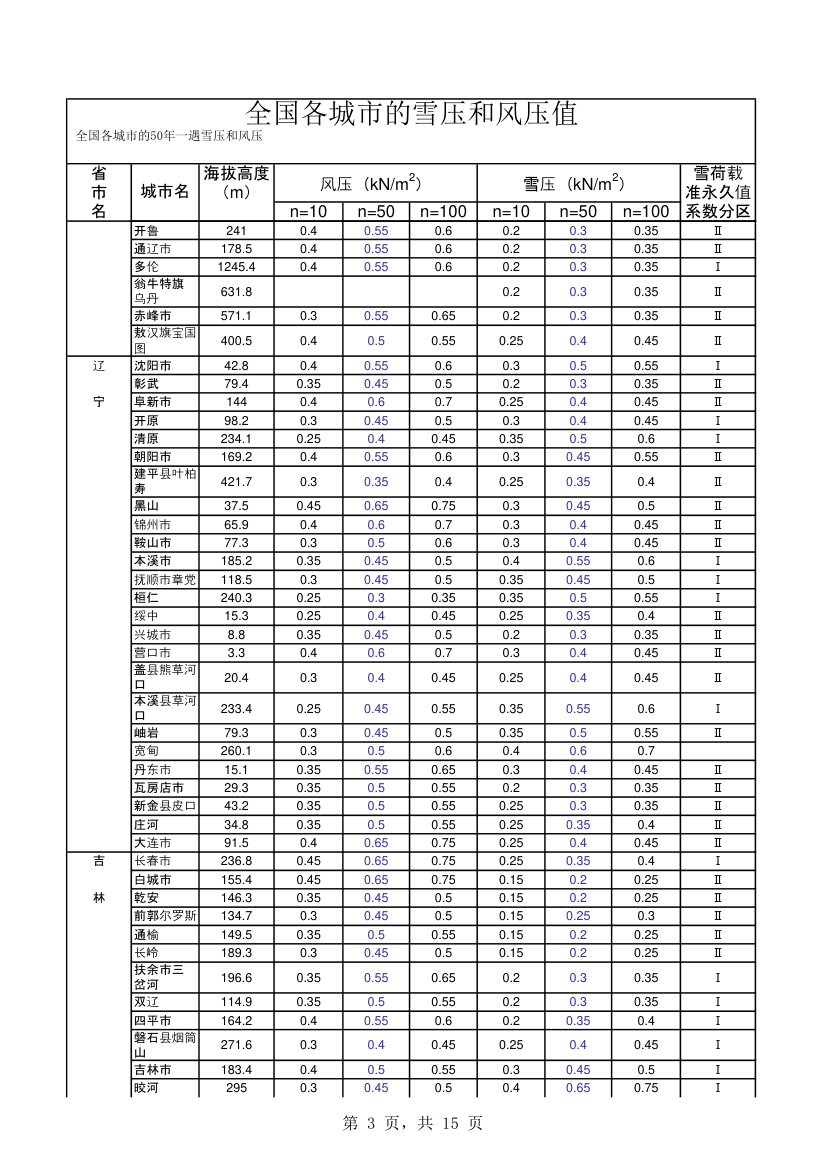 全国各城市的雪压和风压值.xls第3页