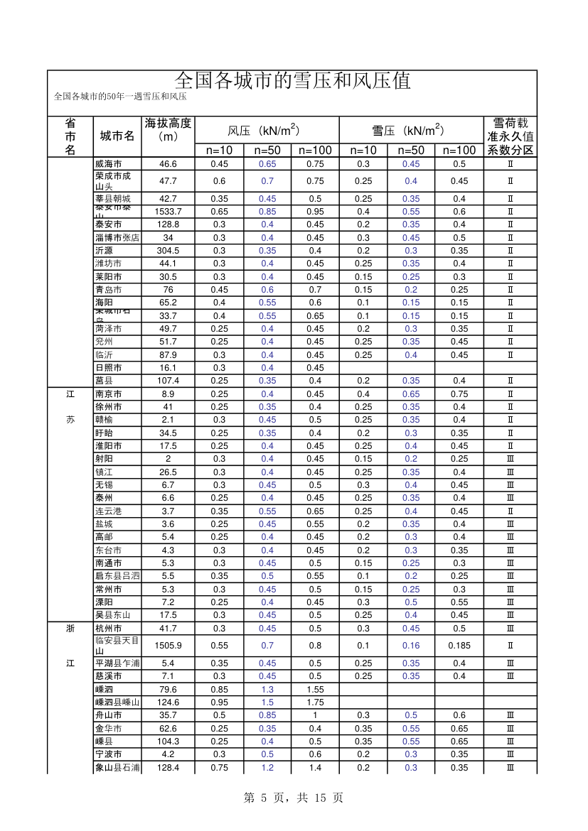 全国各城市的雪压和风压值.xls第5页