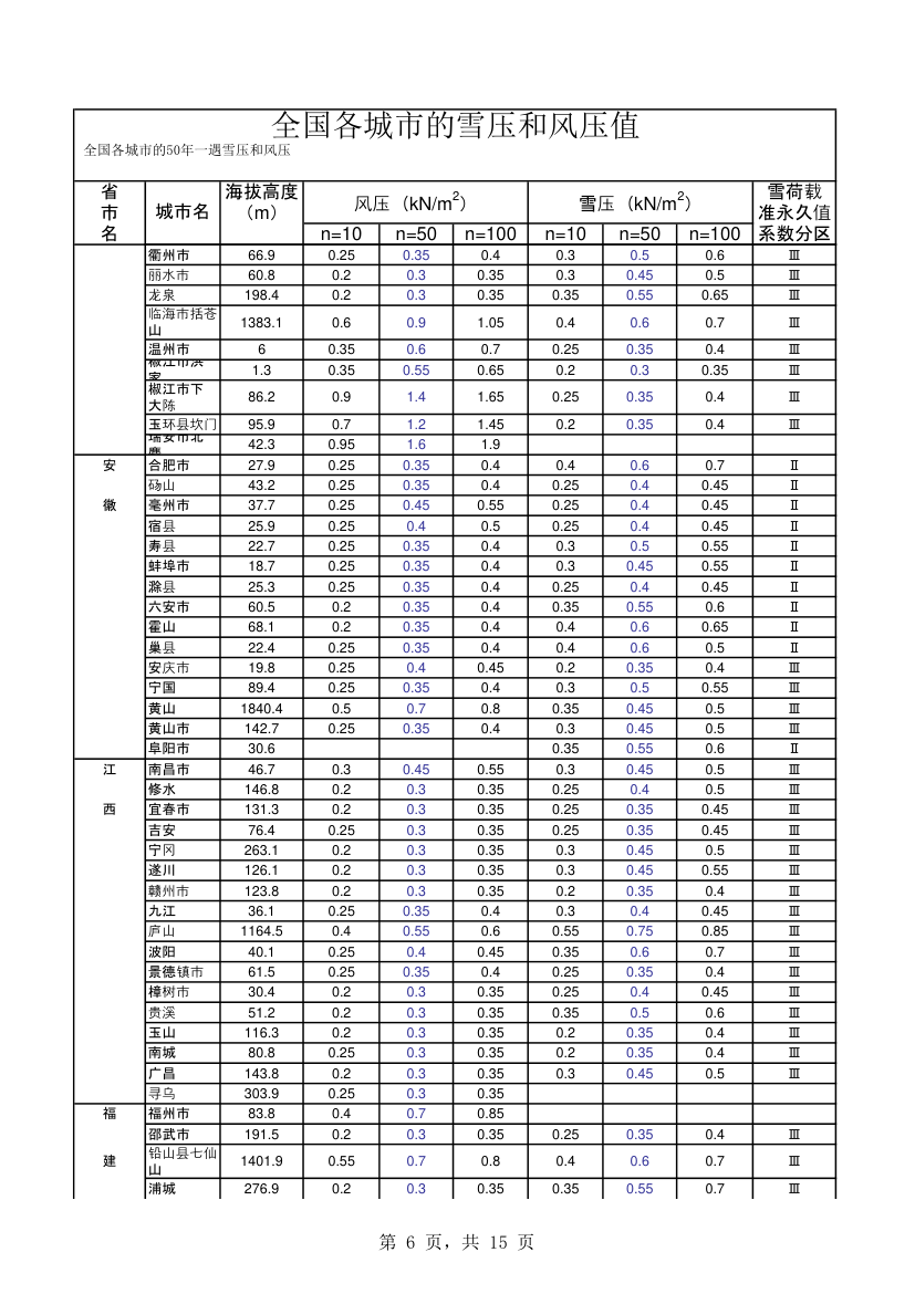 全国各城市的雪压和风压值.xls第6页