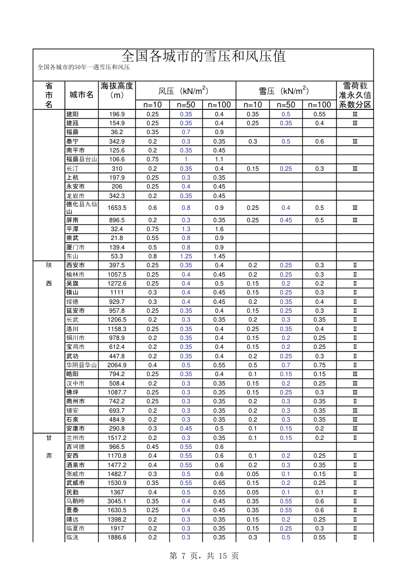 全国各城市的雪压和风压值.xls第7页