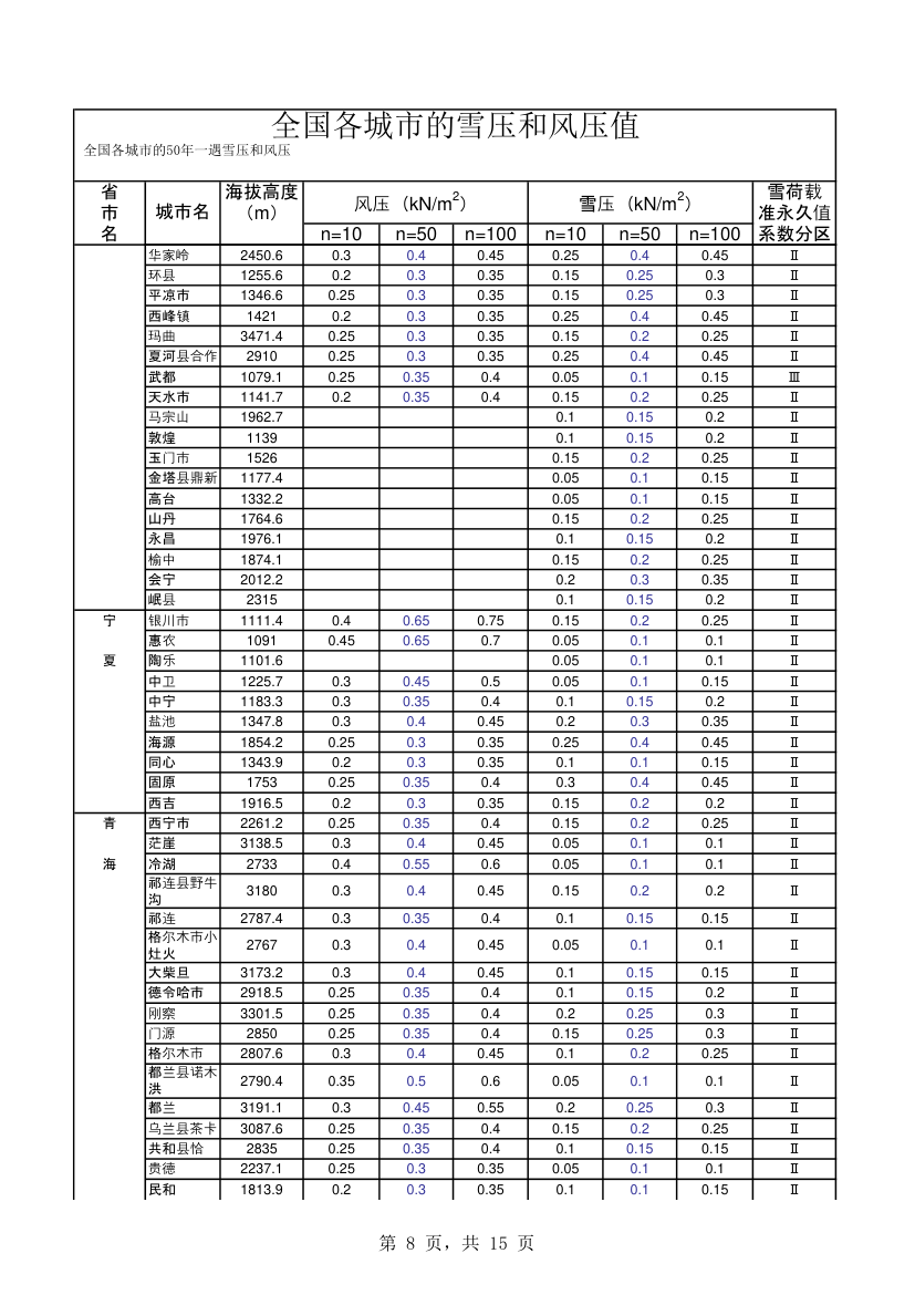 全国各城市的雪压和风压值.xls第8页