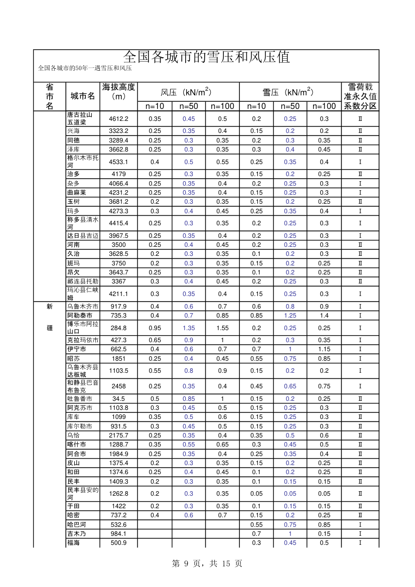 全国各城市的雪压和风压值.xls第9页