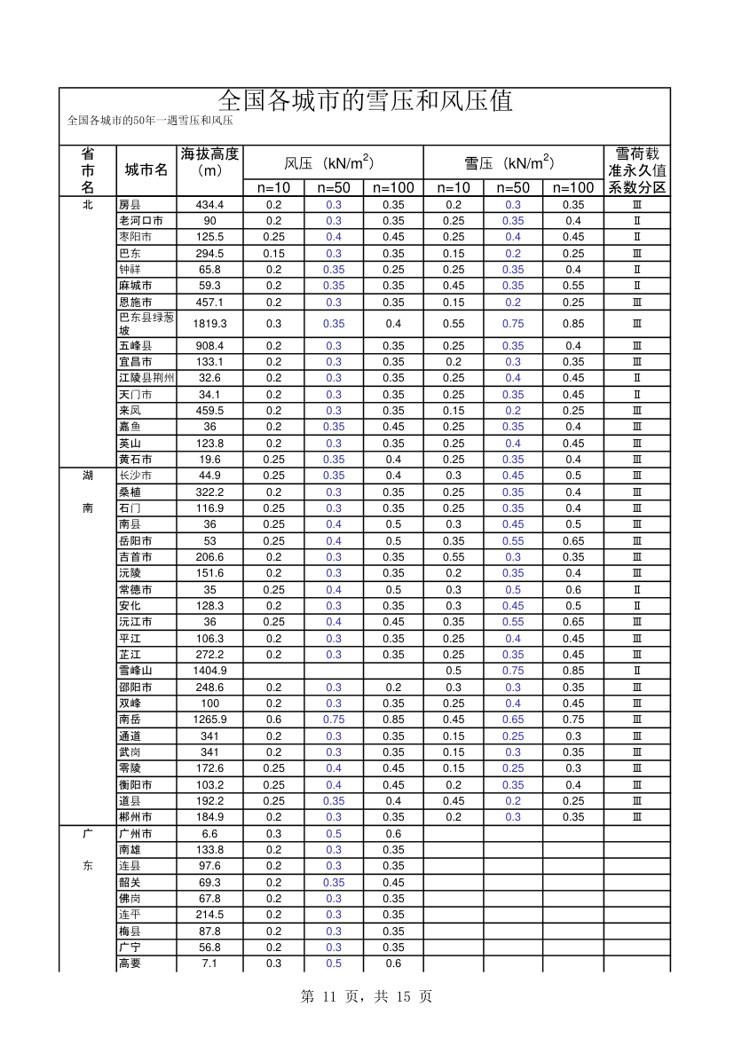 全国各城市的雪压和风压值.xls第11页