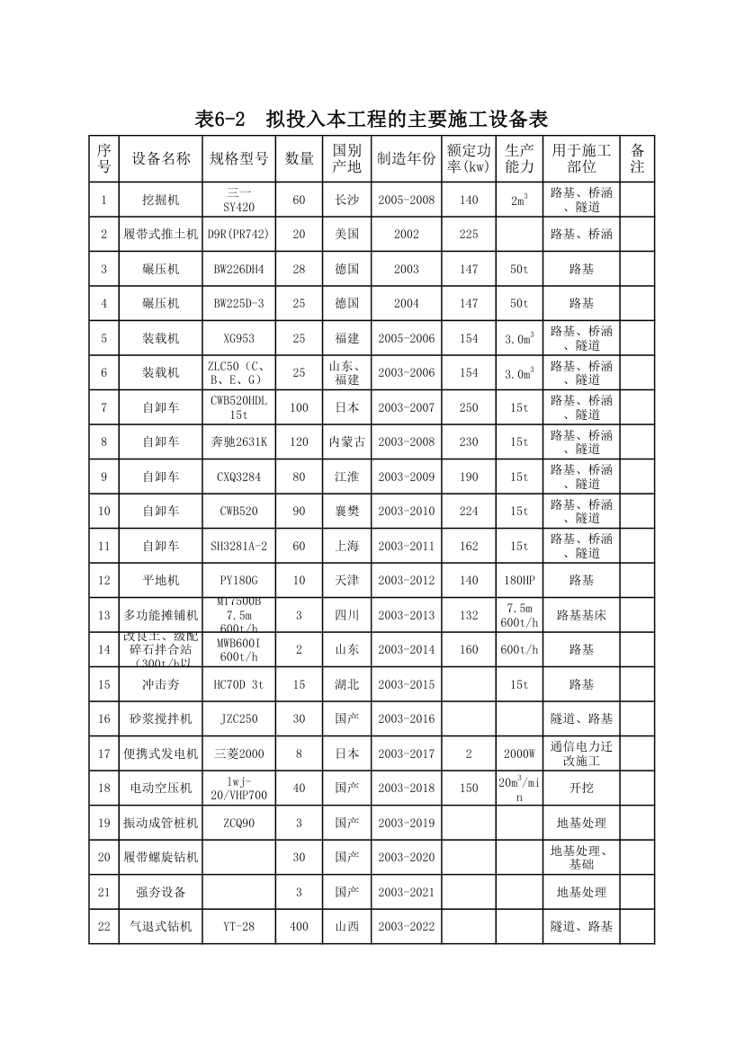 拟投入本工程的主要施工设备表.xls第1页