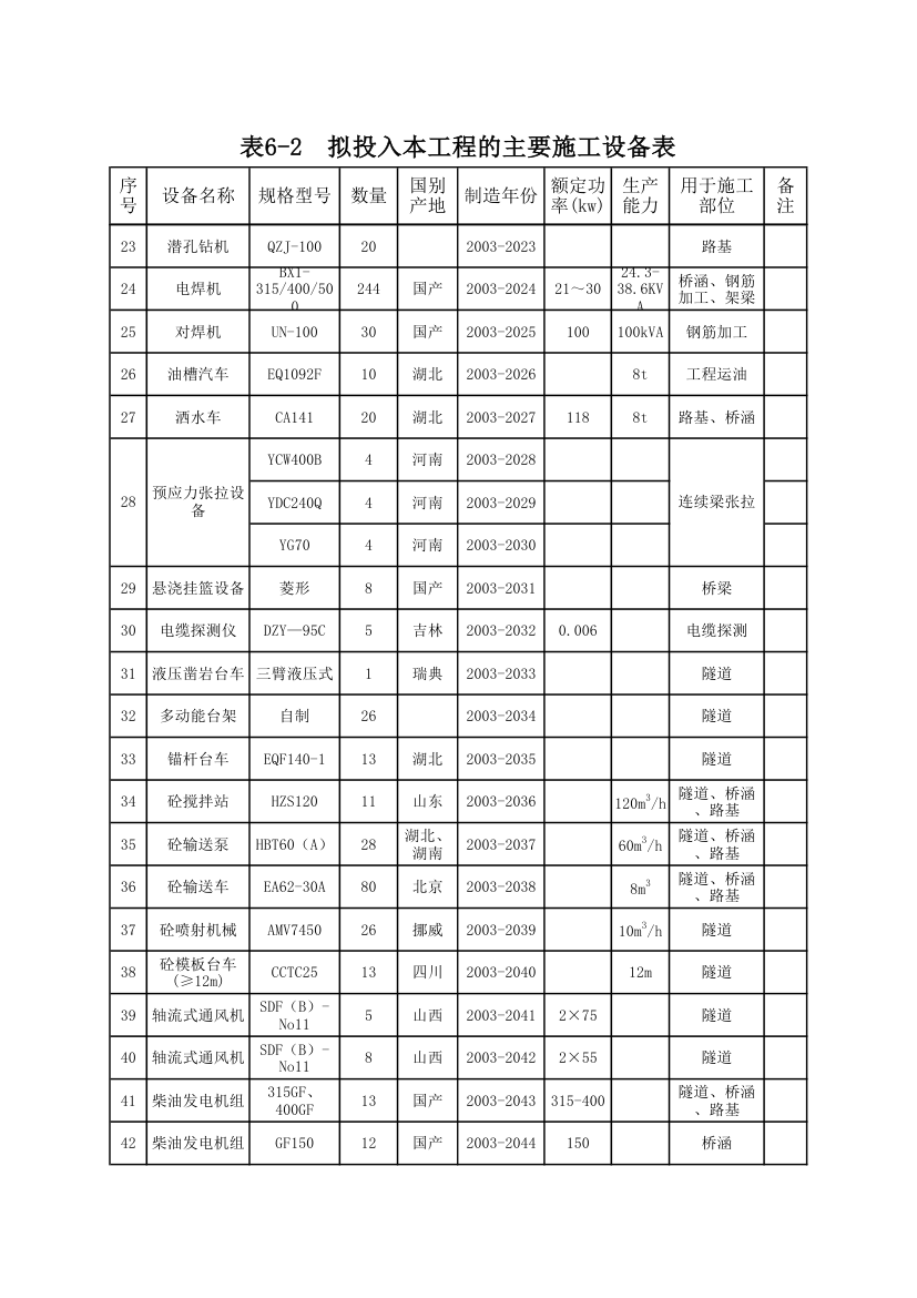 拟投入本工程的主要施工设备表.xls第2页