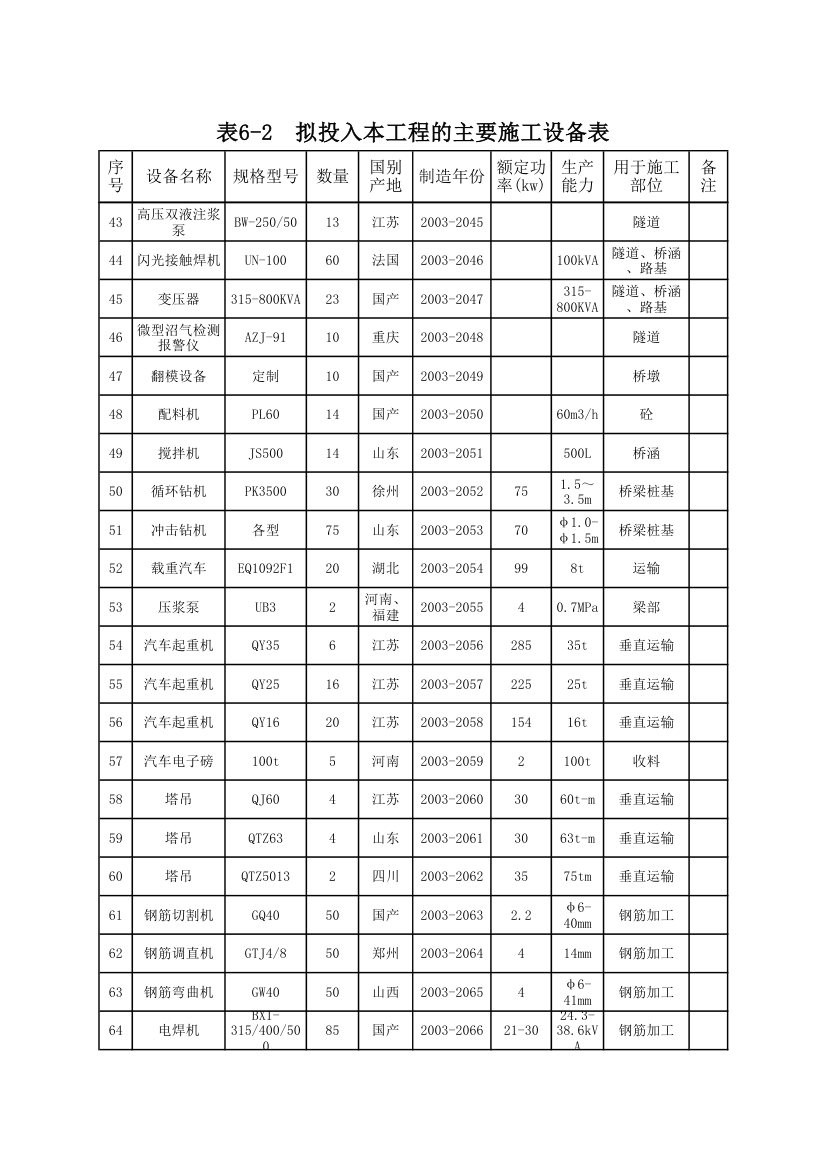 拟投入本工程的主要施工设备表.xls第3页