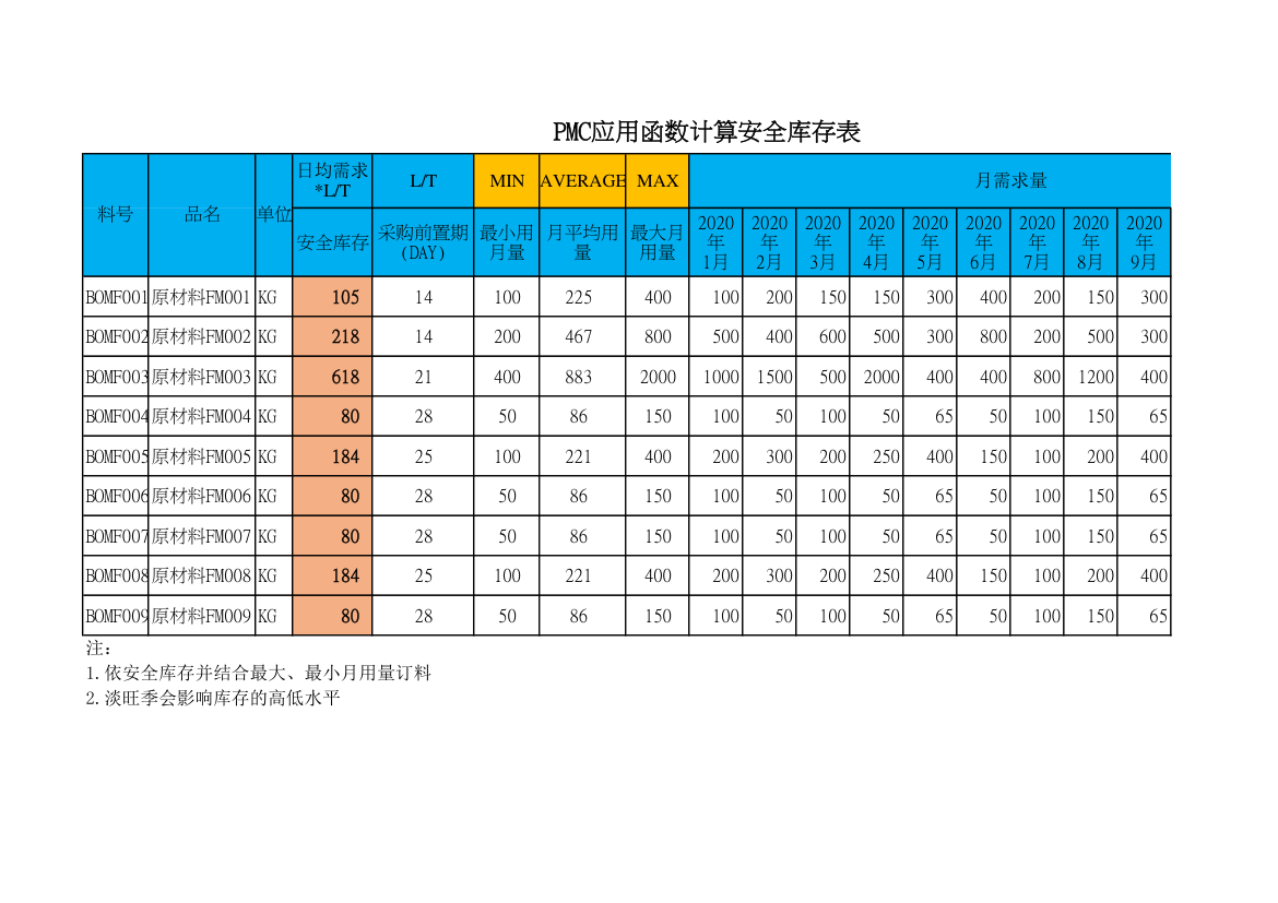 PMC应用函数计算安全库存表.xlsx