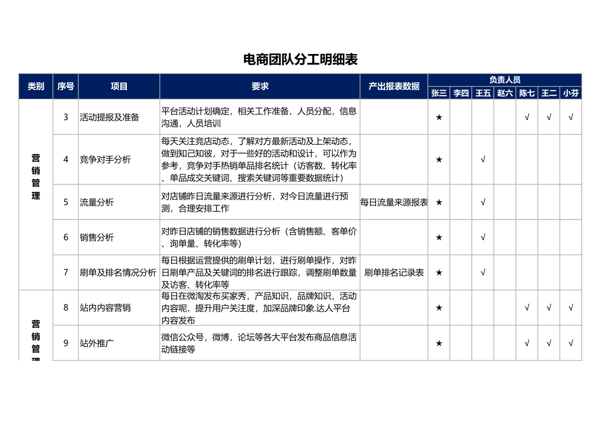 电商团队分工明细表.xlsx第2页