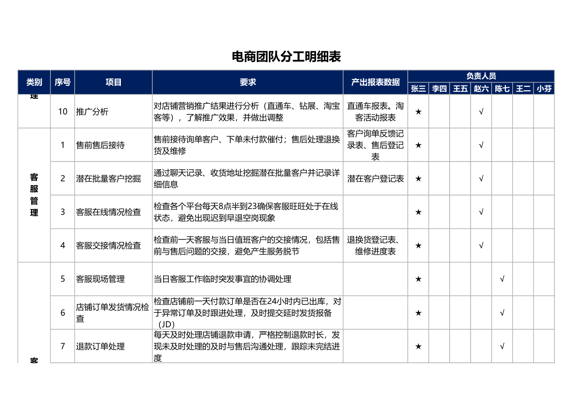 电商团队分工明细表.xlsx第3页