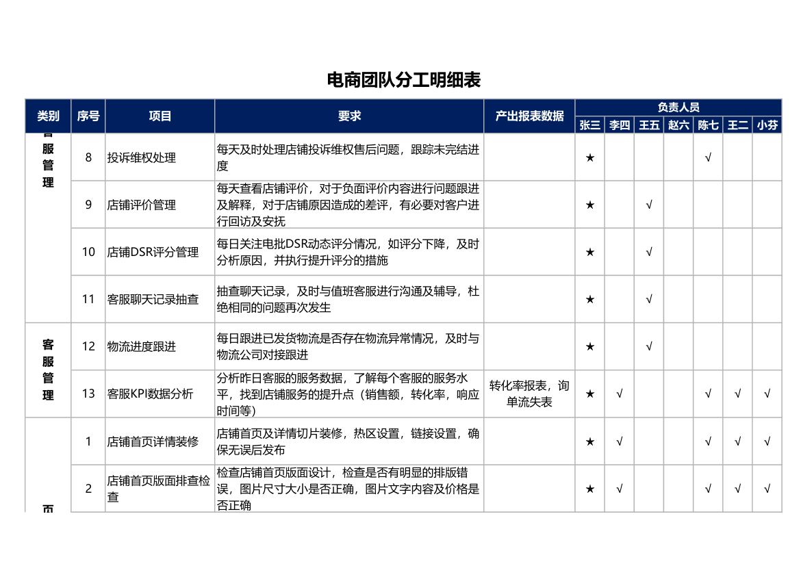 电商团队分工明细表.xlsx第4页