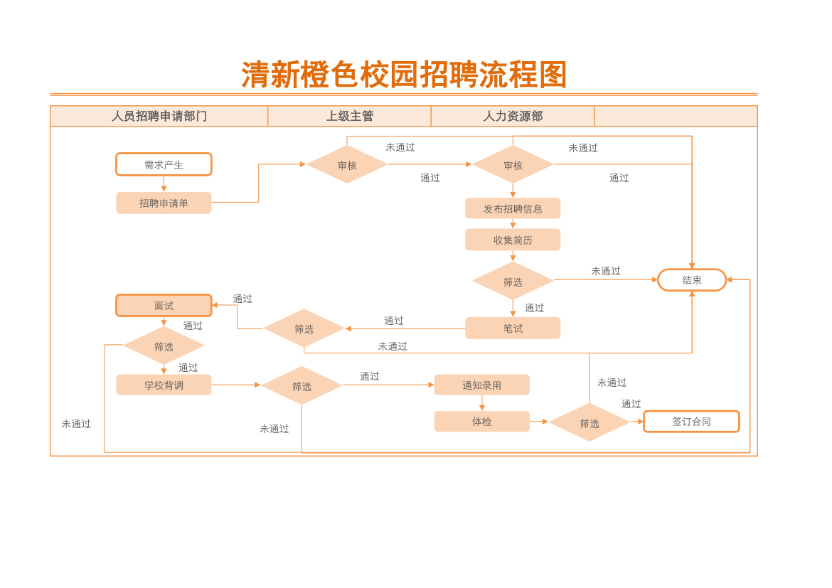 清新橙色校园招聘流程图.xlsx