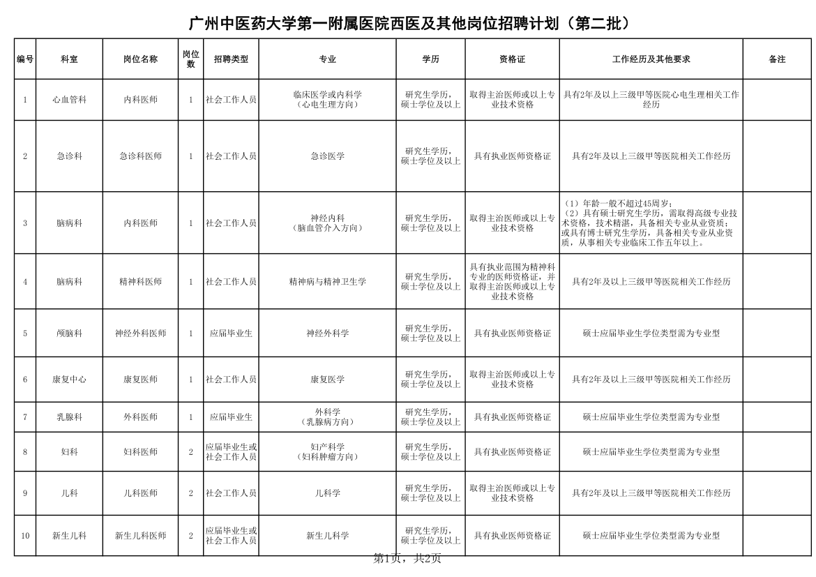 医院西医及其他岗位招聘计划.xls