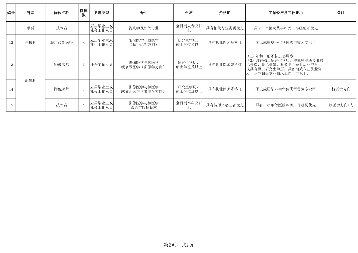 医院西医及其他岗位招聘计划.xls第2页