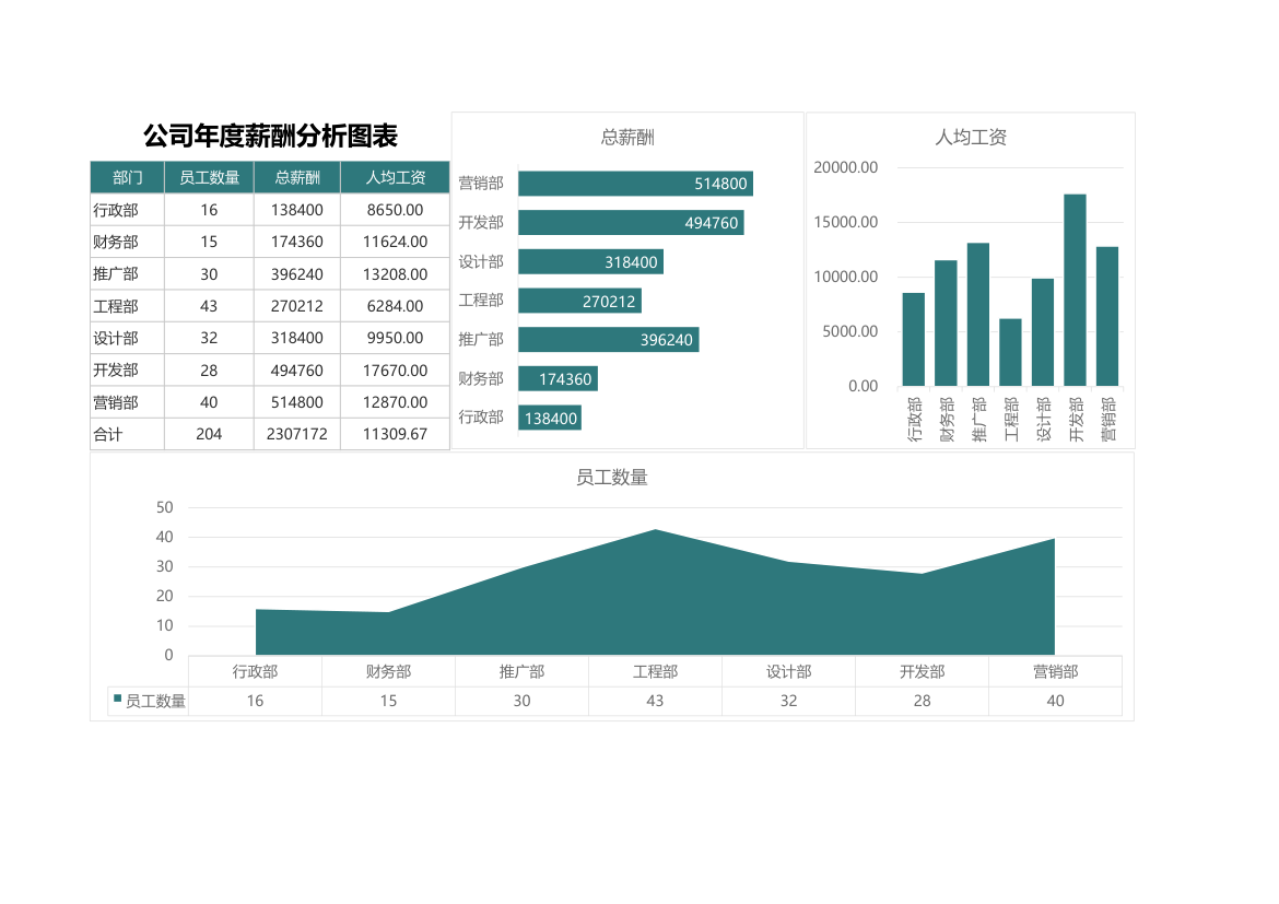 公司年度薪酬分析图表.xlsx