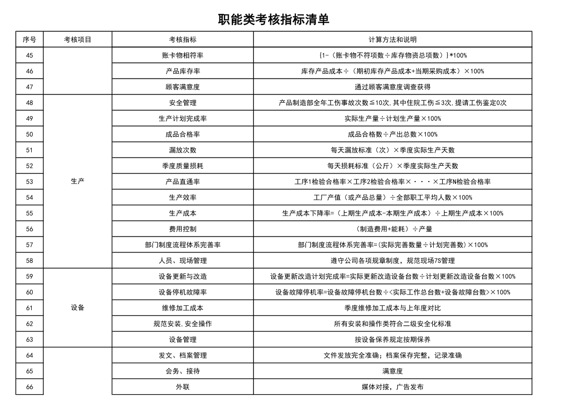 职能类考核指标清单.xlsx第3页