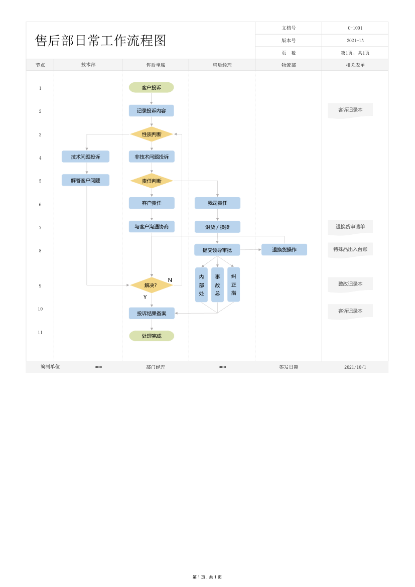 售后部日常工作流程图.xlsx