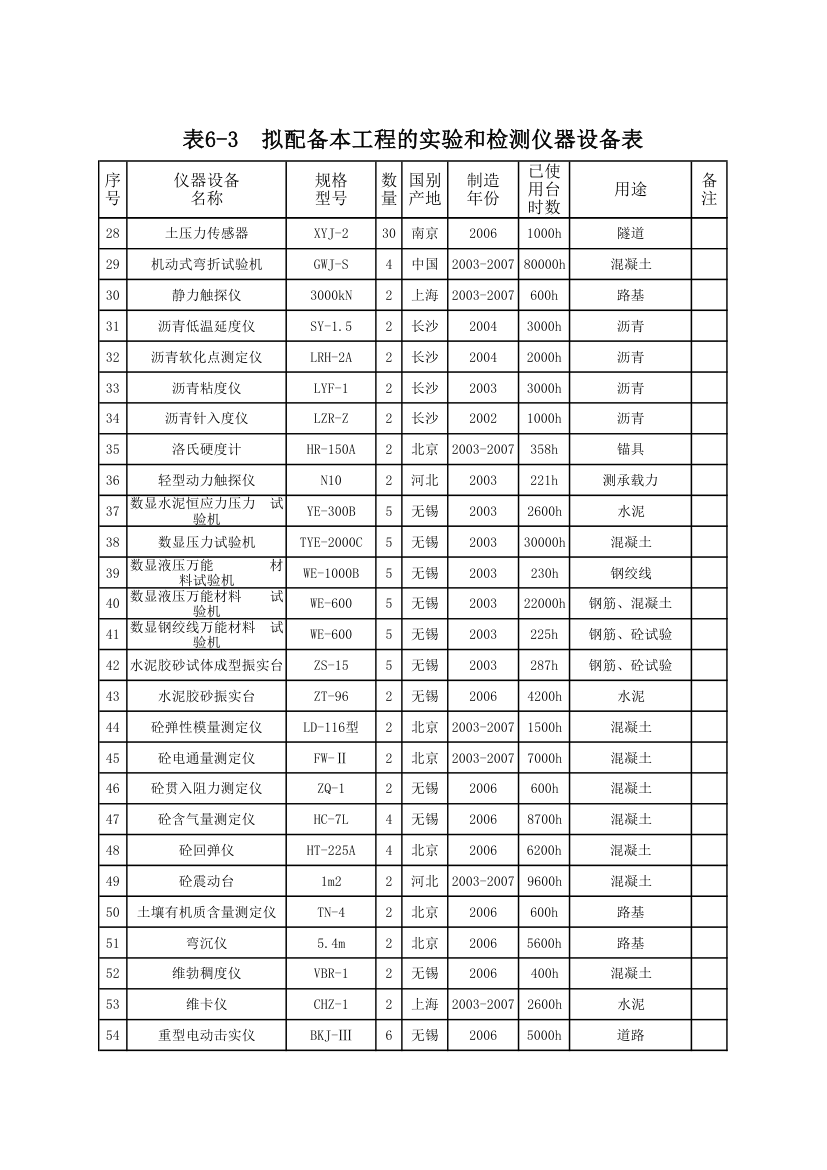 拟配备本工程的试验和检测仪器设备表.xls第2页