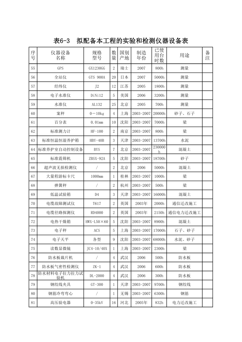 拟配备本工程的试验和检测仪器设备表.xls第3页