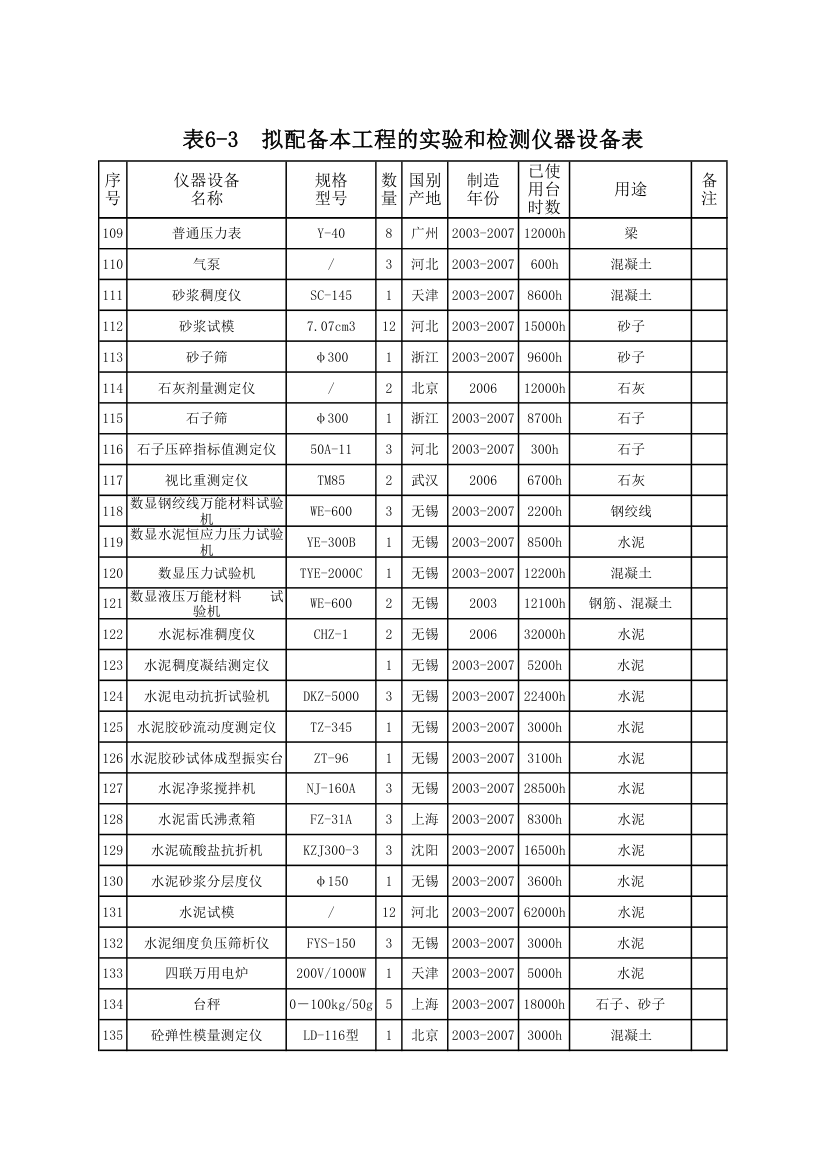 拟配备本工程的试验和检测仪器设备表.xls第5页