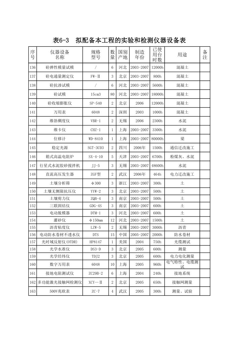 拟配备本工程的试验和检测仪器设备表.xls第6页