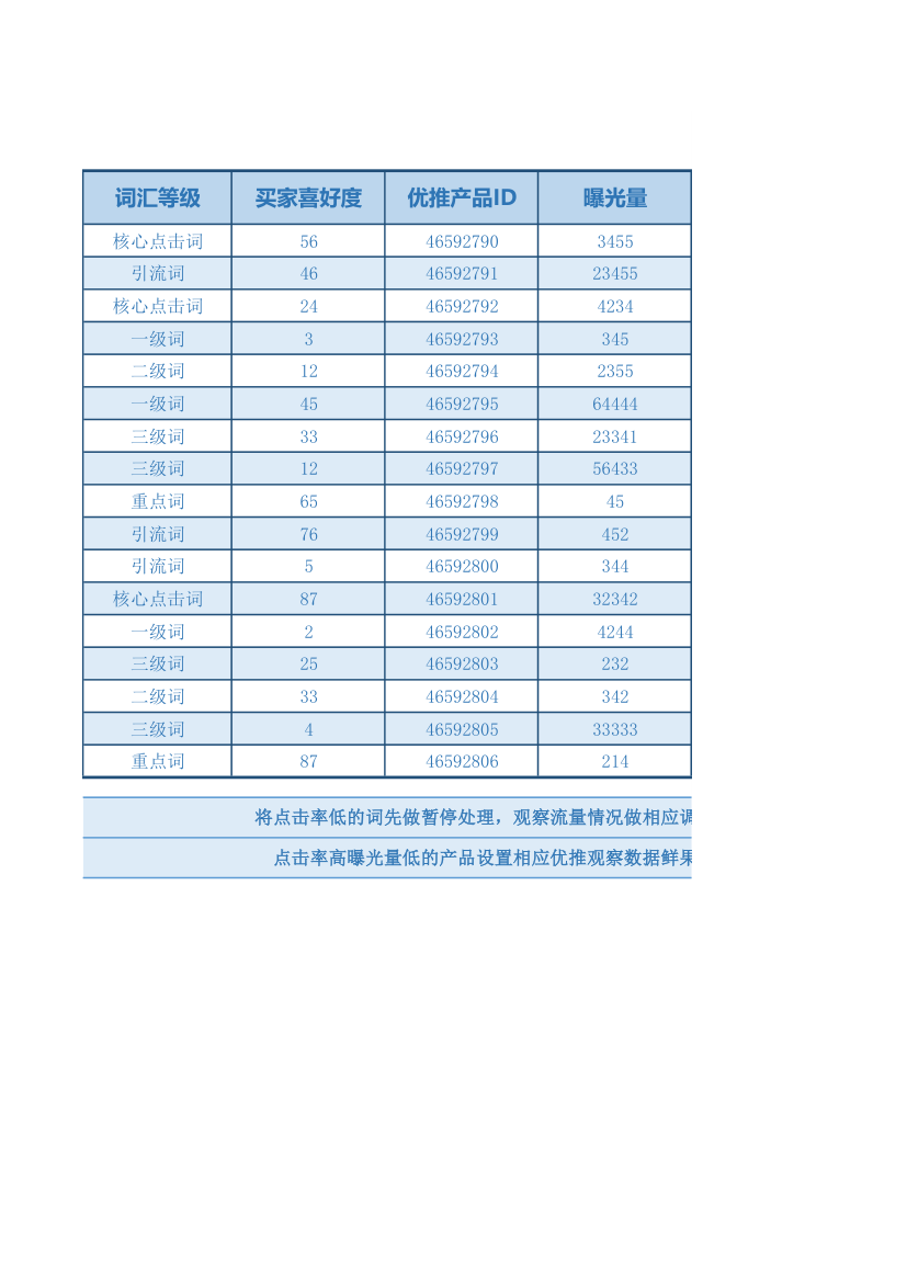 电商运营关键词统计分析表.xlsx第2页