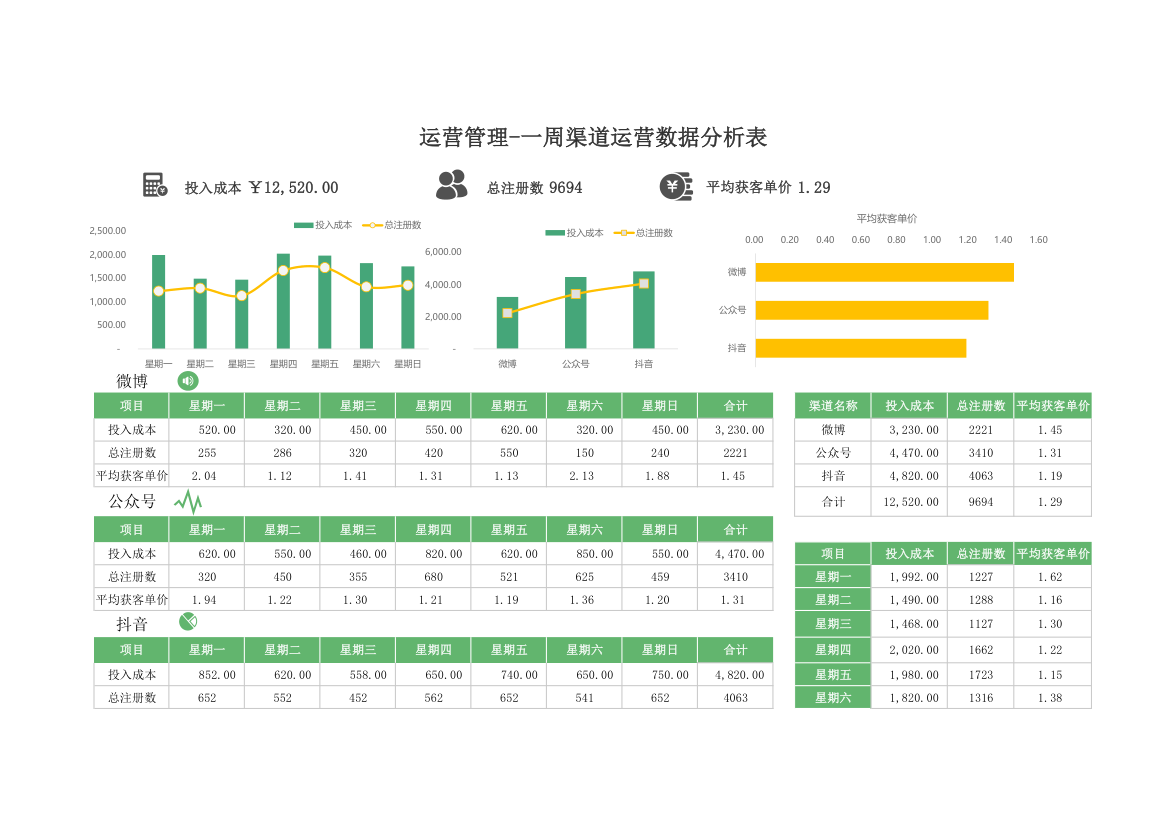 运营管理-一周渠道运营数据分析表.xlsx