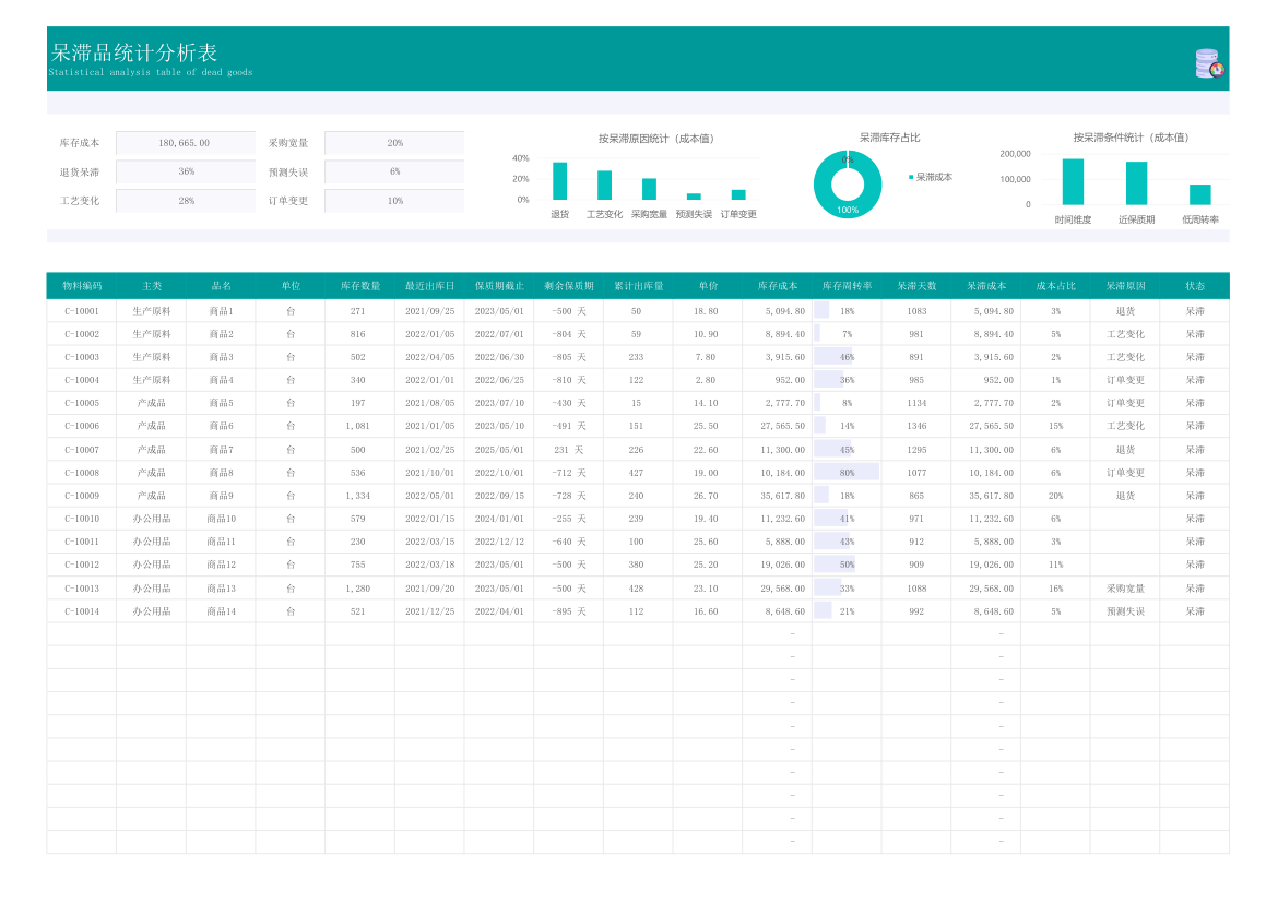 呆滞品统计分析表（三种维度）.xlsx第1页