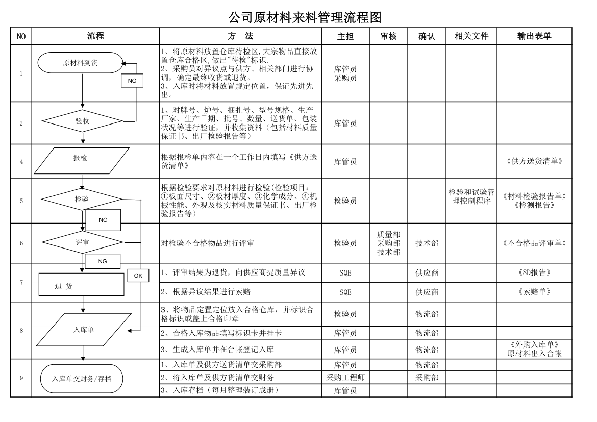 公司原材料来料管理流程图.xlsx第1页