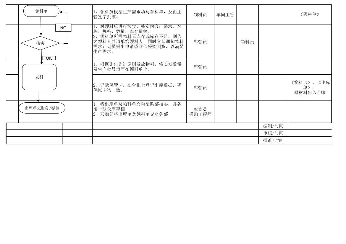 公司原材料来料管理流程图.xlsx第2页